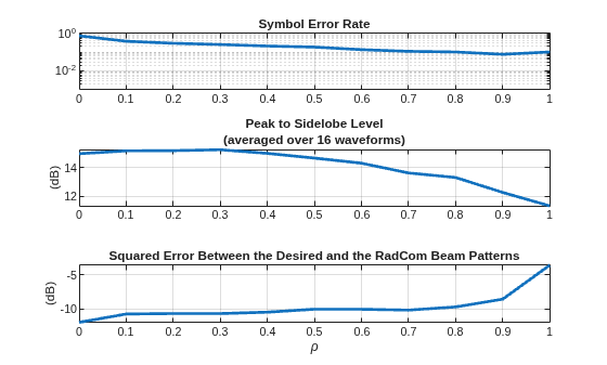 Figure contains 3 axes objects. Axes object 1 with title Symbol Error Rate contains an object of type line. Axes object 2 with title Peak to Sidelobe Level (averaged over 16 waveforms), ylabel (dB) contains an object of type line. Axes object 3 with title Squared Error Between the Desired and the RadCom Beam Patterns, xlabel \rho, ylabel (dB) contains an object of type line.