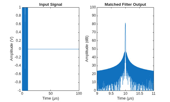 Figure contains 2 axes objects. Axes object 1 with title Input Signal, xlabel Time (\mus), ylabel Amplitude (V) contains an object of type line. Axes object 2 with title Matched Filter Output, xlabel Time (\mus), ylabel Amplitude (dB) contains an object of type line.