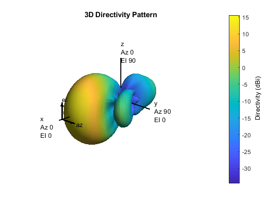 Patch Antenna Array for FMCW Radar