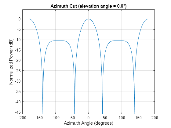 Figure contains an axes object. The axes object with title Azimuth Cut (elevation angle = 0.0°), xlabel Azimuth Angle (degrees), ylabel Normalized Power (dB) contains an object of type line. This object represents 300 MHz.