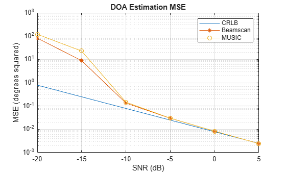CRLB of Direction of Arrival Estimation