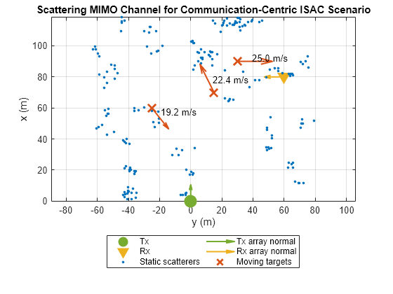 Figure contains an axes object. The axes object with title Scattering MIMO Channel for Communication-Centric ISAC Scenario, xlabel y (m), ylabel x (m) contains 9 objects of type line, quiver, text. One or more of the lines displays its values using only markers These objects represent Tx, Tx array normal, Rx, Rx array normal, Static scatterers, Moving targets.