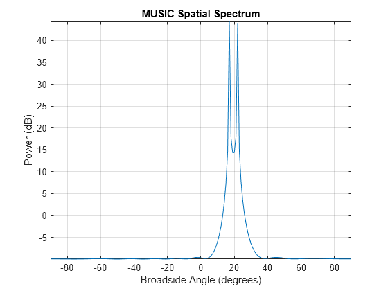 High Resolution Direction of Arrival Estimation