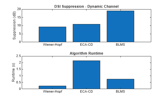 Figure contains 2 axes objects. Axes object 1 with title DSI Suppression - Dynamic Channel, ylabel Suppression (dB) contains an object of type bar. Axes object 2 with title Algorithm Runtime, ylabel Runtime (s) contains an object of type bar.