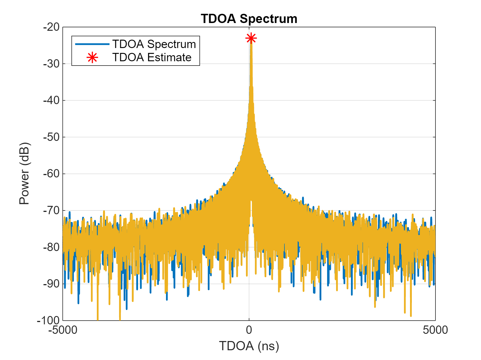 Figure contains an axes object. The axes object with title TDOA Spectrum, xlabel TDOA (ns), ylabel Power (dB) contains 4 objects of type line. One or more of the lines displays its values using only markers These objects represent TDOA Spectrum, TDOA Estimate.