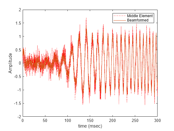 Figure contains an axes object. The axes object with xlabel time (msec), ylabel Amplitude contains 2 objects of type line. These objects represent Middle Element, Beamformed.