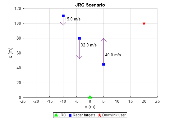 Figure contains an axes object. The axes object with title JRC Scenario, xlabel y (m), ylabel x (m) contains 6 objects of type line, text. One or more of the lines displays its values using only markers These objects represent JRC, Radar targets, Downlink user.