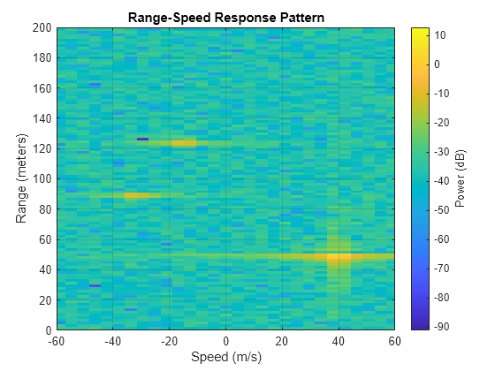 Figure contains an axes object. The axes object with title Range-Speed Response Pattern, xlabel Speed (m/s), ylabel Range (meters) contains an object of type image.