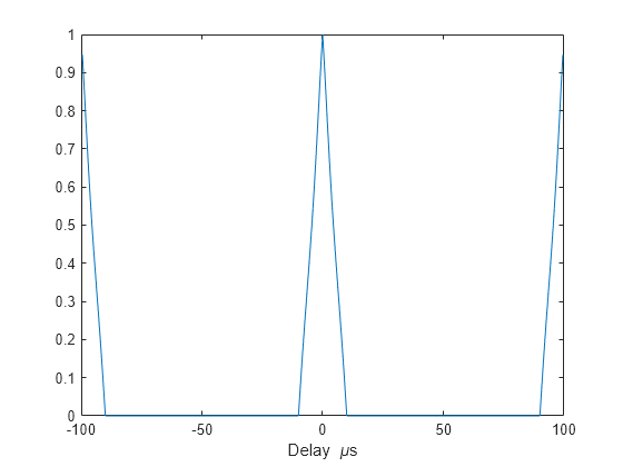 Figure contains an axes object. The axes object with xlabel Delay mu s contains an object of type line.