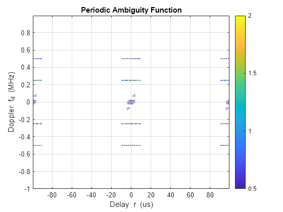 Figure contains an axes object. The axes object with title Periodic Ambiguity Function, xlabel Delay tau blank (us), ylabel Doppler f indexOf d baseline blank (MHz) contains an object of type contour.