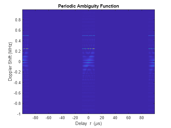 Figure contains an axes object. The axes object with title Periodic Ambiguity Function, xlabel Delay tau blank ( mu s), ylabel Doppler Shift (MHz) contains an object of type image.