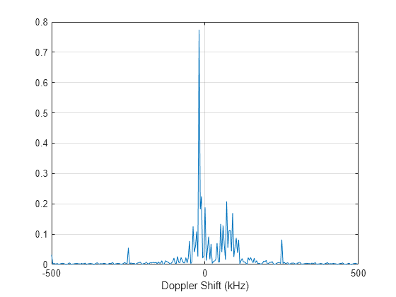 Figure contains an axes object. The axes object with xlabel Doppler Shift (kHz) contains an object of type line.