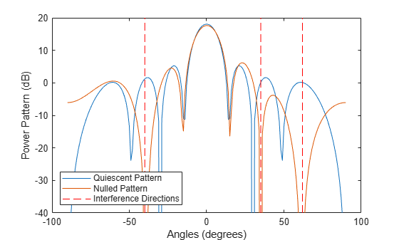 Figure contains an axes object. The axes object with xlabel Angles (degrees), ylabel Power Pattern (dB) contains 5 objects of type line. These objects represent Quiescent Pattern, Nulled Pattern, Interference Directions.