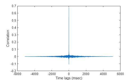 Figure contains an axes object. The axes object with xlabel Time lags (msec), ylabel Correlation contains an object of type line.