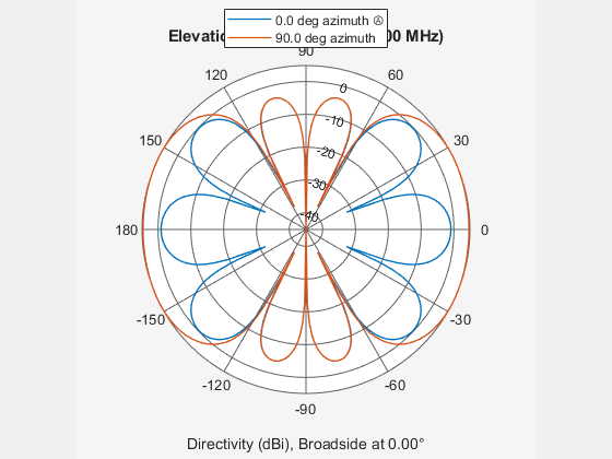 Figure contains an axes object. The hidden axes object contains 4 objects of type line, text. These objects represent 0.0 deg azimuth Ⓐ , 90.0 deg azimuth .