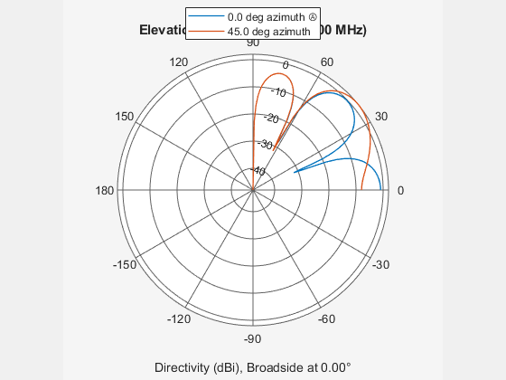 Figure contains an axes object. The hidden axes object contains 4 objects of type line, text. These objects represent 0.0 deg azimuth Ⓐ , 45.0 deg azimuth .