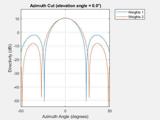 Figure contains an axes object. The axes object with title Azimuth Cut (elevation angle = 0.0°), xlabel Azimuth Angle (degrees), ylabel Directivity (dBi) contains 2 objects of type line. These objects represent Weights 1, Weights 2.