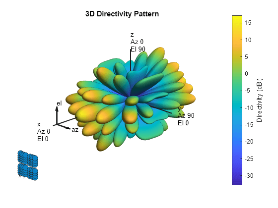 Figure contains 2 axes objects. Hidden axes object 1 contains 7 objects of type scatter, line, text. Hidden axes object 2 with title 3D Directivity Pattern contains 13 objects of type surface, line, text, patch.