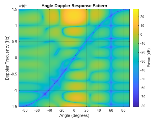 Figure contains an axes object. The axes object with title Angle-Doppler Response Pattern, xlabel Angle (degrees), ylabel Doppler Frequency (Hz) contains an object of type image.