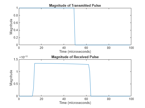 Figure contains 2 axes objects. Axes object 1 with title Magnitude of Transmitted Pulse, xlabel Time (microseconds), ylabel Magnitude contains an object of type line. Axes object 2 with title Magnitude of Received Pulse, xlabel Time (microseconds), ylabel Magnitude contains an object of type line.