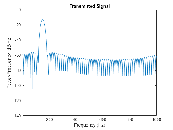 Figure contains an axes object. The axes object with title Transmitted Signal, xlabel Frequency (Hz), ylabel Power/Frequency (dB/Hz) contains an object of type line.