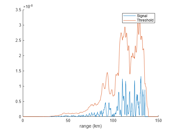 Figure contains an axes object. The axes object with xlabel range (km) contains 2 objects of type line. These objects represent Signal, Threshold.