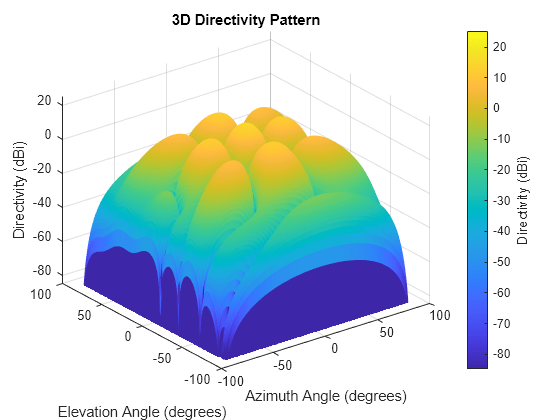 Figure contains an axes object. The axes object with title 3D Directivity Pattern, xlabel Azimuth Angle (degrees), ylabel Elevation Angle (degrees) contains an object of type surface.