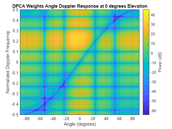 Space-time adaptive processing - Wikipedia