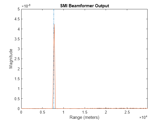 Figure contains an axes object. The axes object with title SMI Beamformer Output, xlabel Range (meters), ylabel Magnitude contains 2 objects of type line.