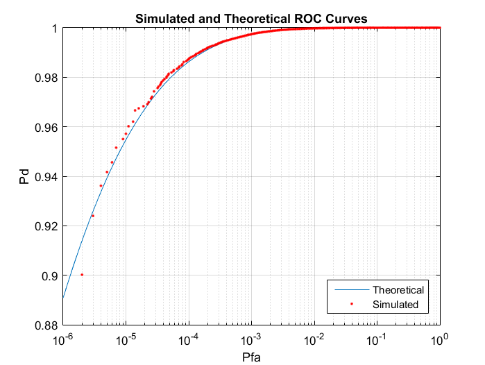 Receiver Operating Characteristic (ROC) Curves Part II: Monte Carlo Simulation