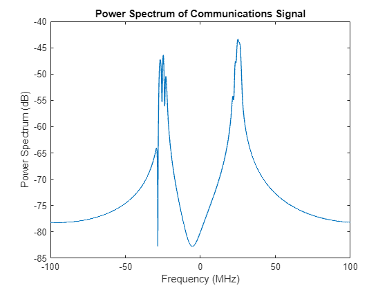 Figure contains an axes object. The axes object with title Power Spectrum of Communications Signal, xlabel Frequency (MHz), ylabel Power Spectrum (dB) contains an object of type line.