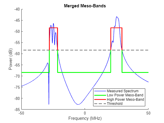 Figure contains an axes object. The axes object with title Merged Meso-Bands, xlabel Frequency (MHz), ylabel Power (dB) contains 7 objects of type line. These objects represent Threshold, Measured Spectrum, Low Power Meso-Band, High Power Meso-Band.