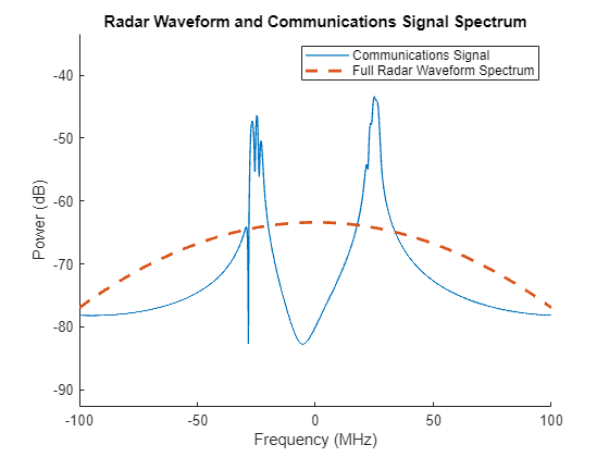 Figure contains an axes object. The axes object with title Radar Waveform and Communications Signal Spectrum, xlabel Frequency (MHz), ylabel Power (dB) contains 2 objects of type line. These objects represent Communications Signal, Full Radar Waveform Spectrum.