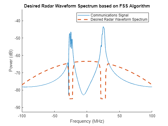 Figure contains an axes object. The axes object with title Desired Radar Waveform Spectrum based on FSS Algorithm, xlabel Frequency (MHz), ylabel Power (dB) contains 2 objects of type line. These objects represent Communications Signal, Desired Radar Waveform Spectrum.