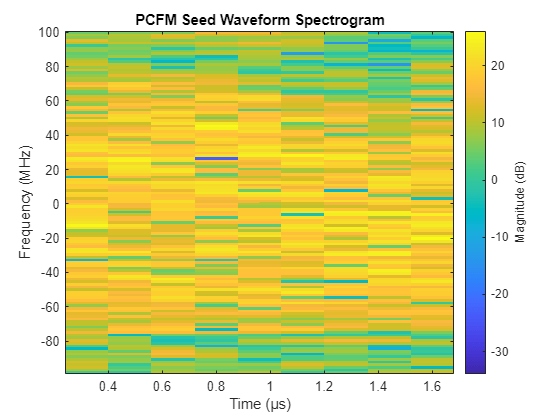 Figure contains an axes object. The axes object with title PCFM Seed Waveform Spectrogram, xlabel Time (μs), ylabel Frequency (MHz) contains an object of type image.