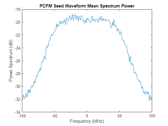 Figure contains an axes object. The axes object with title PCFM Seed Waveform Mean Spectrum Power, xlabel Frequency (MHz), ylabel Power Spectrum (dB) contains an object of type line.