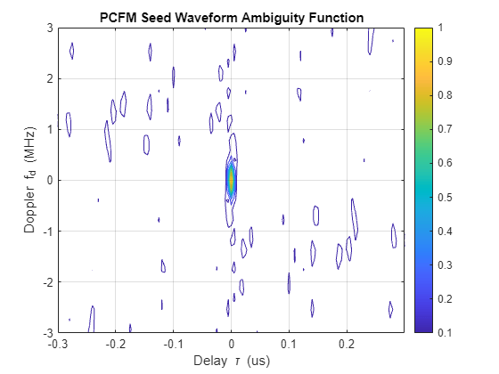 Figure contains an axes object. The axes object with title PCFM Seed Waveform Ambiguity Function, xlabel Delay tau blank (us), ylabel Doppler f indexOf d baseline blank (MHz) contains an object of type contour.