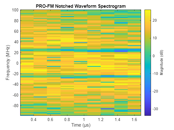 Figure contains an axes object. The axes object with title PRO-FM Notched Waveform Spectrogram, xlabel Time (μs), ylabel Frequency (MHz) contains an object of type image.