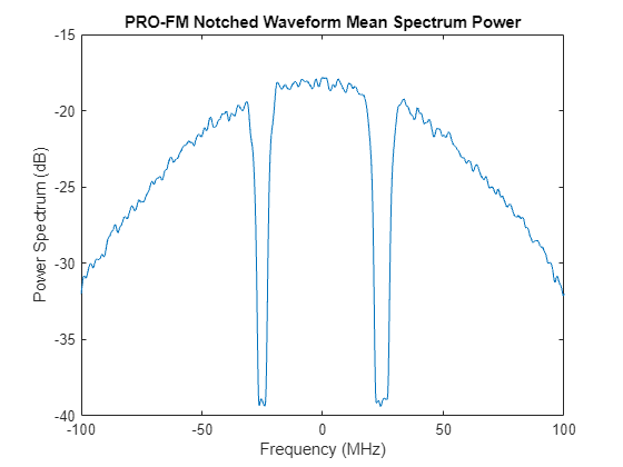 Figure contains an axes object. The axes object with title PRO-FM Notched Waveform Mean Spectrum Power, xlabel Frequency (MHz), ylabel Power Spectrum (dB) contains an object of type line.