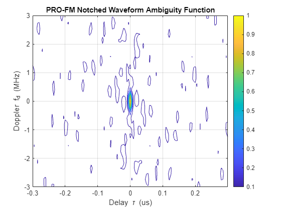 Figure contains an axes object. The axes object with title PRO-FM Notched Waveform Ambiguity Function, xlabel Delay tau blank (us), ylabel Doppler f indexOf d baseline blank (MHz) contains an object of type contour.