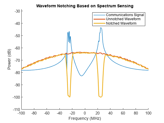 Spectrum Sharing Using Spectrum Sensing and Waveform Notching