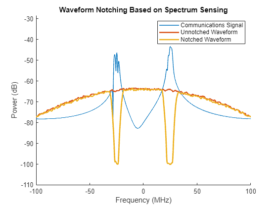 Figure contains an axes object. The axes object with title Waveform Notching Based on Spectrum Sensing, xlabel Frequency (MHz), ylabel Power (dB) contains 3 objects of type line. These objects represent Communications Signal, Unnotched Waveform, Notched Waveform.