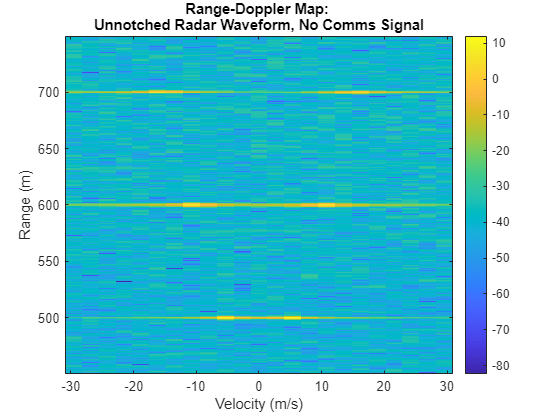 Figure contains an axes object. The axes object with title Range-Doppler Map: Unnotched Radar Waveform, No Comms Signal, xlabel Velocity (m/s), ylabel Range (m) contains an object of type image.