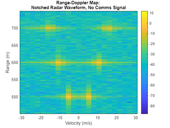 Figure contains an axes object. The axes object with title Range-Doppler Map: Notched Radar Waveform, No Comms Signal, xlabel Velocity (m/s), ylabel Range (m) contains an object of type image.