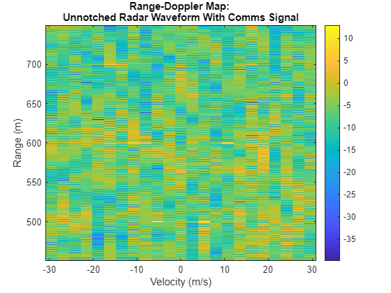 Figure contains an axes object. The axes object with title Range-Doppler Map: Unnotched Radar Waveform With Comms Signal, xlabel Velocity (m/s), ylabel Range (m) contains an object of type image.