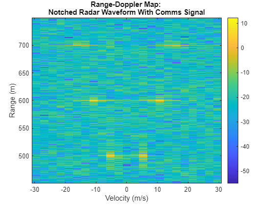 Figure contains an axes object. The axes object with title Range-Doppler Map: Notched Radar Waveform With Comms Signal, xlabel Velocity (m/s), ylabel Range (m) contains an object of type image.