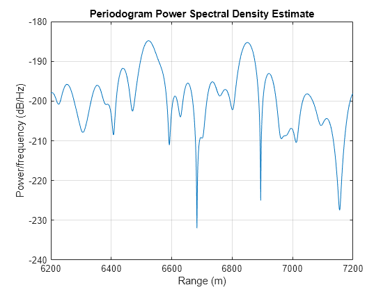 Range Estimation Using Stretch Processing