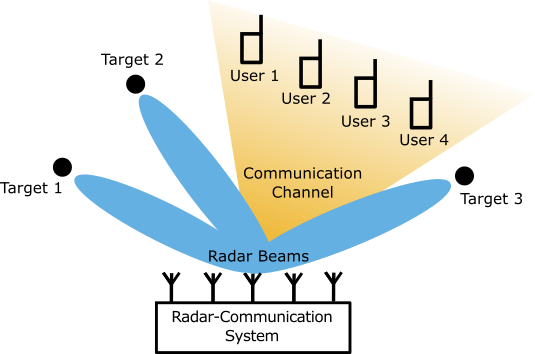 Waveform Design for a Dual-Function MIMO RadCom System