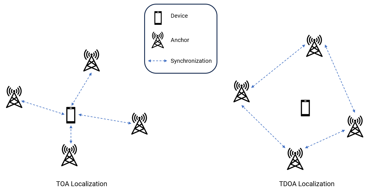 Device Localization in Wireless Systems