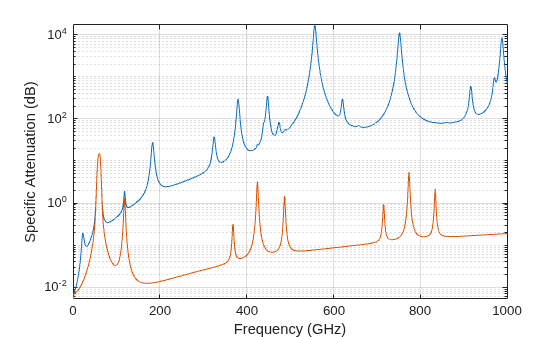 Figure contains an axes object. The axes object with xlabel Frequency (GHz), ylabel Specific Attenuation (dB) contains 2 objects of type line.